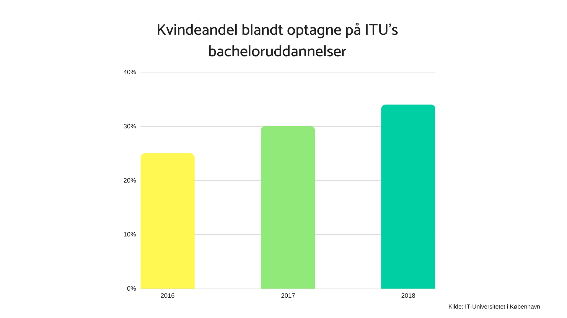 Kvindeandel 2016-18.